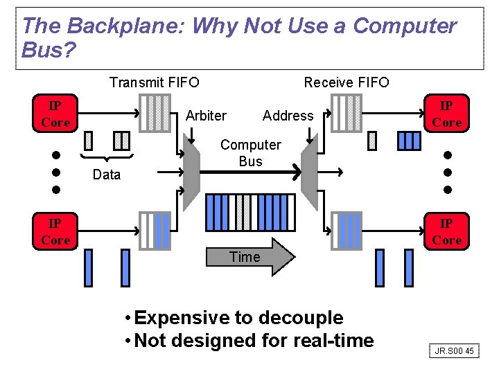 The Backplane: Why Not Use a Computer Bus? Transmit FIFO IP Core Receive FIFO