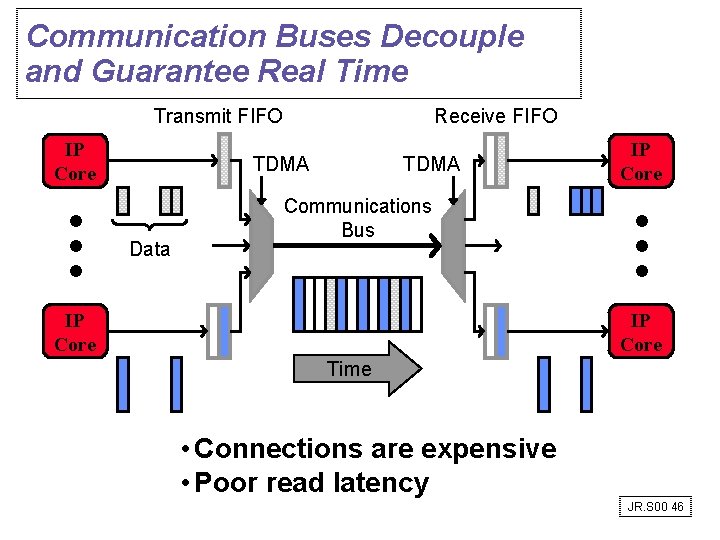 Communication Buses Decouple and Guarantee Real Time Transmit FIFO IP Core Receive FIFO TDMA