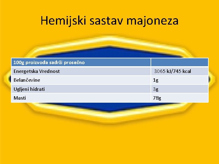 Hemijski sastav majoneza 100 g proizvoda sadrži prosečno Energetska Vrednost 3065 k. J/745 kcal