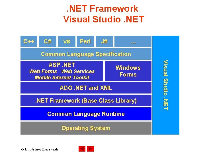 . NET Framework Visual Studio. NET C++ C# VB Perl J# … Common Language . NET Framework Visual Studio. NET C++ C# VB Perl J# … Common Language