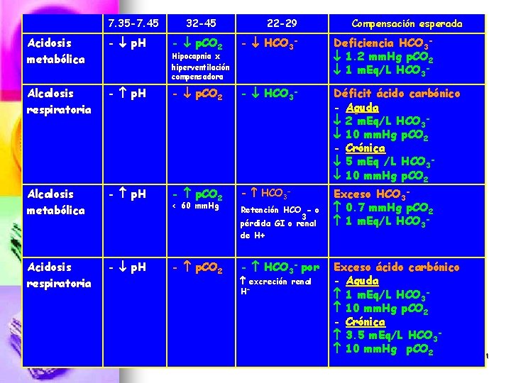 7. 35 -7. 45 32 -45 22 -29 Compensación esperada Acidosis metabólica - p.