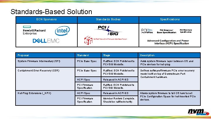 Standards-Based Solution ECN Sponsors Standards Bodies Specifications Proposal Standard Stage Description System Firmware Intermediary