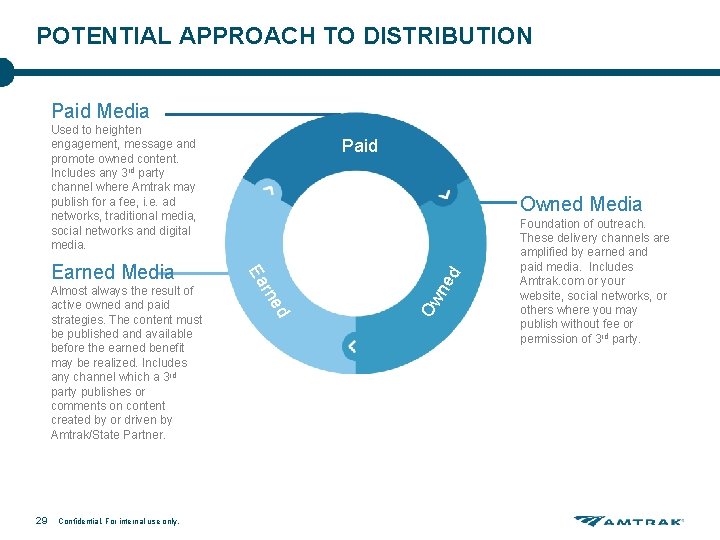 POTENTIAL APPROACH TO DISTRIBUTION Paid Media Used to heighten engagement, message and promote owned POTENTIAL APPROACH TO DISTRIBUTION Paid Media Used to heighten engagement, message and promote owned