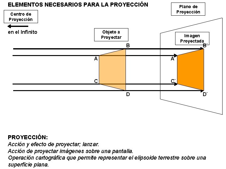 ELEMENTOS NECESARIOS PARA LA PROYECCIÓN Plano de Proyección Centro de Proyección en el Infinito ELEMENTOS NECESARIOS PARA LA PROYECCIÓN Plano de Proyección Centro de Proyección en el Infinito