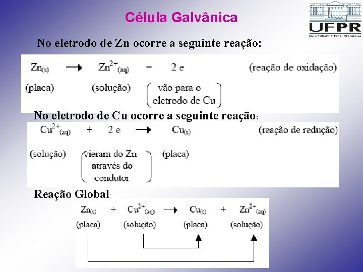 Célula Galvânica No eletrodo de Zn ocorre a seguinte reação: No eletrodo de Cu