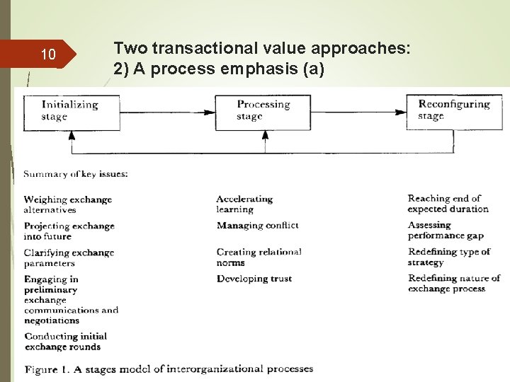 10 Two transactional value approaches: 2) A process emphasis (a) 