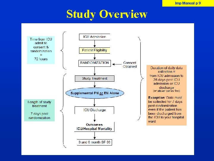 Imp Manual p 9 Study Overview 