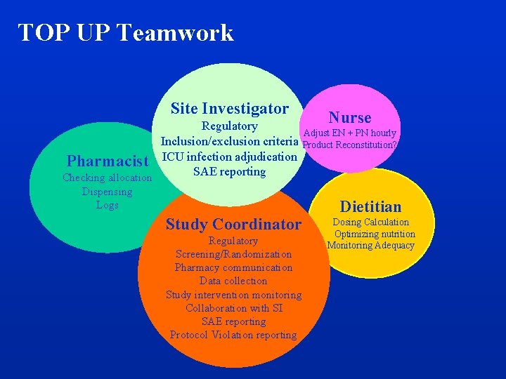  TOP UP Teamwork Site Investigator Regulatory Inclusion/exclusion criteria Pharmacist ICU infection adjudication SAE