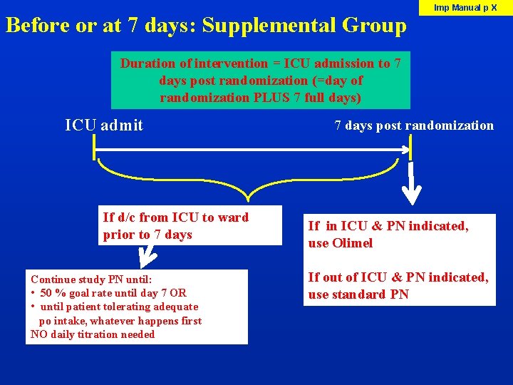 Before or at 7 days: Supplemental Group Imp Manual p X Duration of intervention