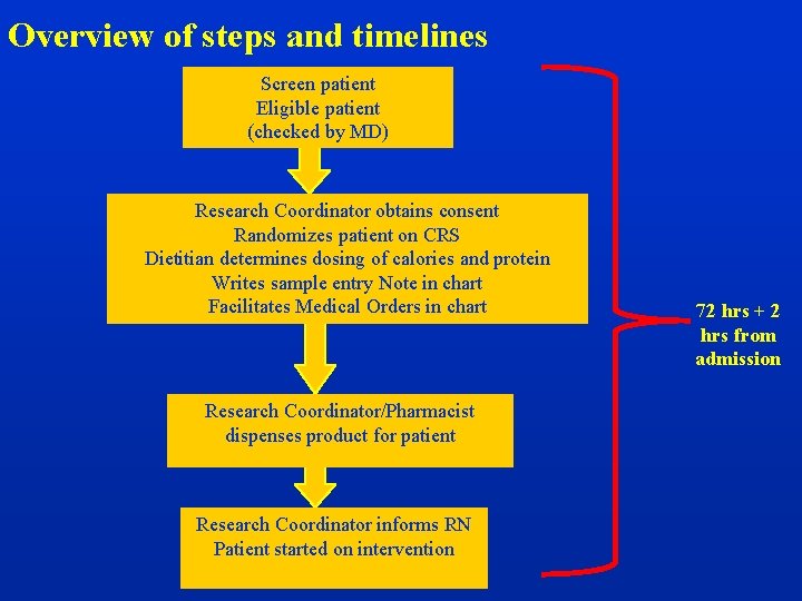 Overview of steps and timelines Screen patient Eligible patient (checked by MD) Research Coordinator