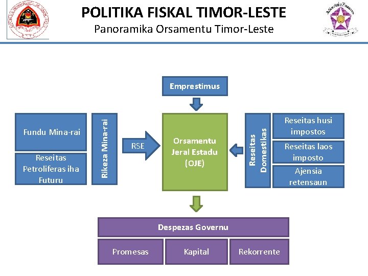 POLITIKA FISKAL TIMOR-LESTE Panoramika Orsamentu Timor-Leste Reseitas Petroliferas iha Futuru RSE Orsamentu Jeral Estadu