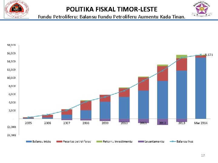 POLITIKA FISKAL TIMOR-LESTE Fundu Petroliferu: Balansu Fundu Petroliferu Aumentu Kada Tinan. 17 