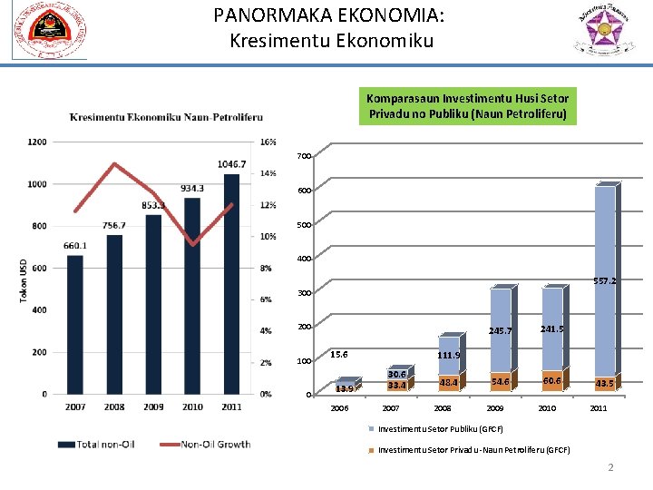 PANORMAKA EKONOMIA: Kresimentu Ekonomiku Komparasaun Investimentu Husi Setor Privadu no Publiku (Naun Petroliferu) 700