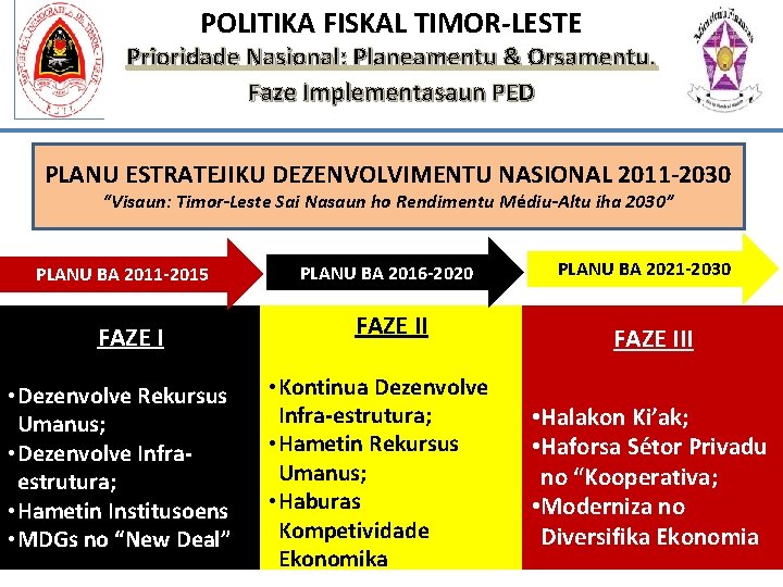 POLITIKA FISKAL TIMOR-LESTE Prioridade Nasional: Planeamentu & Orsamentu. Faze Implementasaun PED PLANU ESTRATEJIKU DEZENVOLVIMENTU