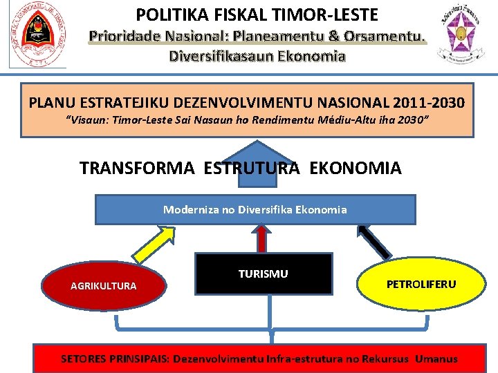 POLITIKA FISKAL TIMOR-LESTE Prioridade Nasional: Planeamentu & Orsamentu. Diversifikasaun Ekonomia PLANU ESTRATEJIKU DEZENVOLVIMENTU NASIONAL