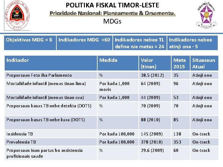 POLITIKA FISKAL TIMOR-LESTE Prioridade Nasional: Planeamentu & Orsamentu. MDGs Objektivus MDG = 8 Indikadores