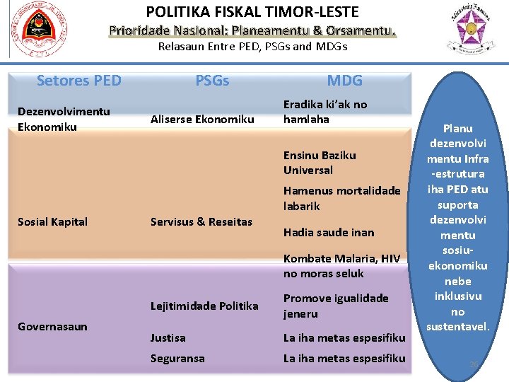 POLITIKA FISKAL TIMOR-LESTE Prioridade Nasional: Planeamentu & Orsamentu. Relasaun Entre PED, PSGs and MDGs