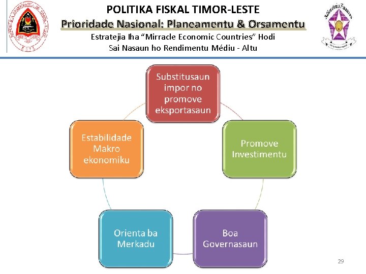 POLITIKA FISKAL TIMOR-LESTE Prioridade Nasional: Planeamentu & Orsamentu Estratejia Iha “Mirracle Economic Countries” Hodi