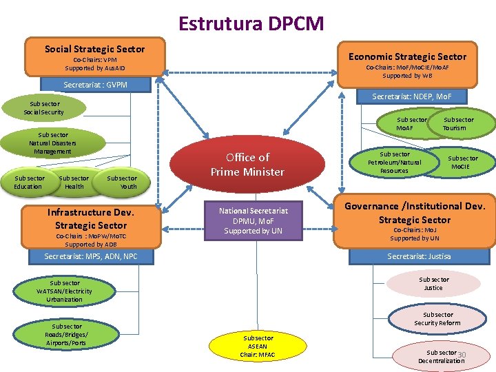 Estrutura DPCM Social Strategic Sector Economic Strategic Sector Co-Chairs: VPM Supported by Aus. AID