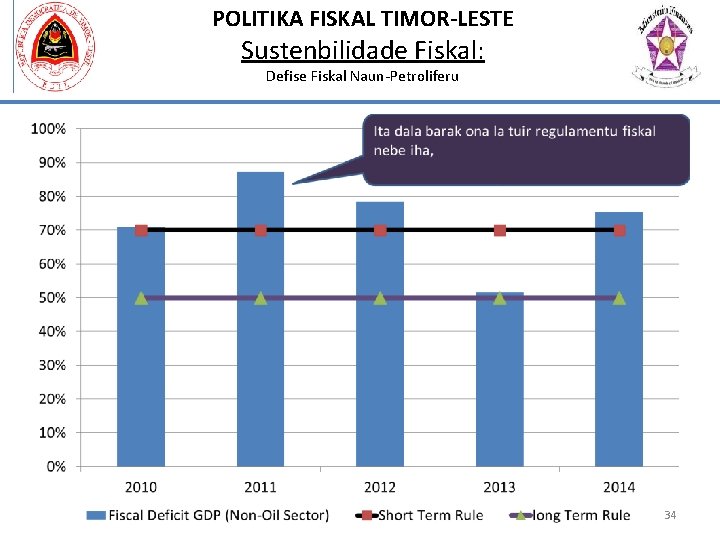 POLITIKA FISKAL TIMOR-LESTE Sustenbilidade Fiskal: Defise Fiskal Naun-Petroliferu 34 