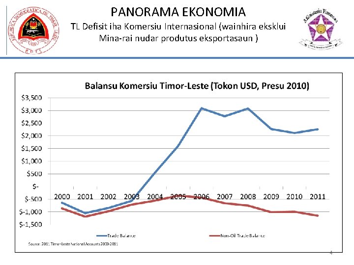 PANORAMA EKONOMIA TL Defisit iha Komersiu Internasional (wainhira eksklui Mina-rai nudar produtus eksportasaun )