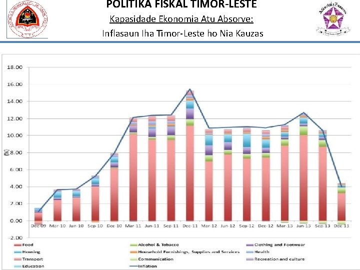 POLITIKA FISKAL TIMOR-LESTE Kapasidade Ekonomia Atu Absorve: Inflasaun Iha Timor-Leste ho Nia Kauzas 42