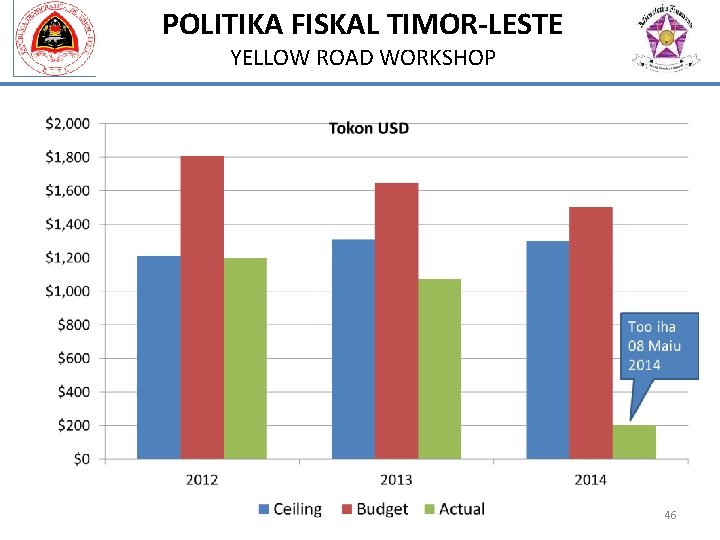 POLITIKA FISKAL TIMOR-LESTE YELLOW ROAD WORKSHOP 46 
