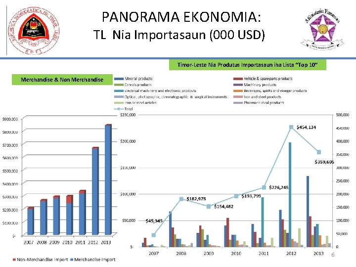 PANORAMA EKONOMIA: TL Nia Importasaun (000 USD) Timor-Leste Nia Produtus Importasaun iha Lista “Top