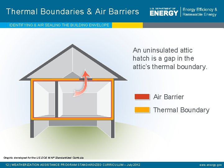 Thermal Boundaries & Air Barriers IDENTIFYING & AIR SEALING THE BUILDING ENVELOPE An uninsulated