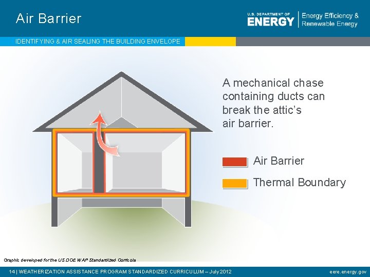 Air Barrier IDENTIFYING & AIR SEALING THE BUILDING ENVELOPE A mechanical chase containing ducts