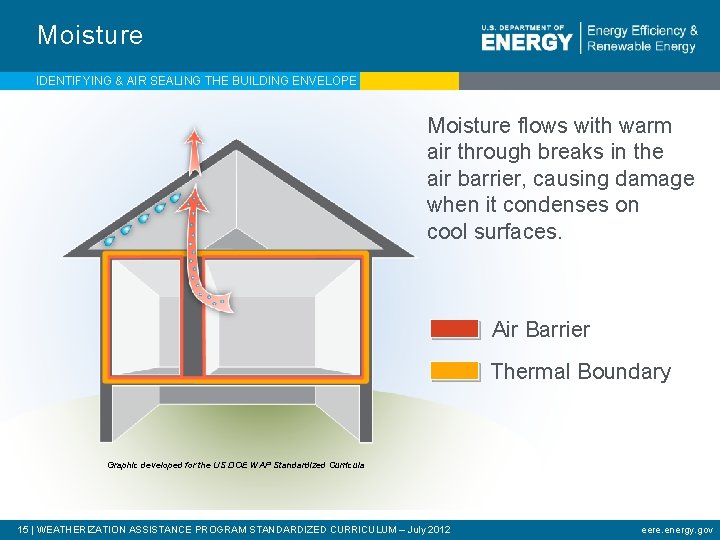 Moisture IDENTIFYING & AIR SEALING THE BUILDING ENVELOPE Moisture flows with warm air through