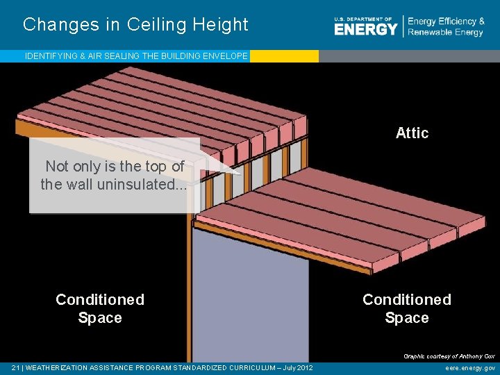 Changes in Ceiling Height IDENTIFYING & AIR SEALING THE BUILDING ENVELOPE Attic Not only