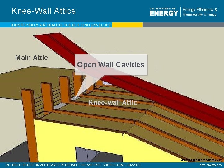 Knee-Wall Attics IDENTIFYING & AIR SEALING THE BUILDING ENVELOPE Main Attic Open Wall Cavities