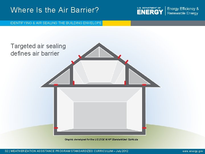 Where Is the Air Barrier? IDENTIFYING & AIR SEALING THE BUILDING ENVELOPE Targeted air
