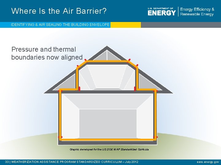 Where Is the Air Barrier? IDENTIFYING & AIR SEALING THE BUILDING ENVELOPE Pressure and