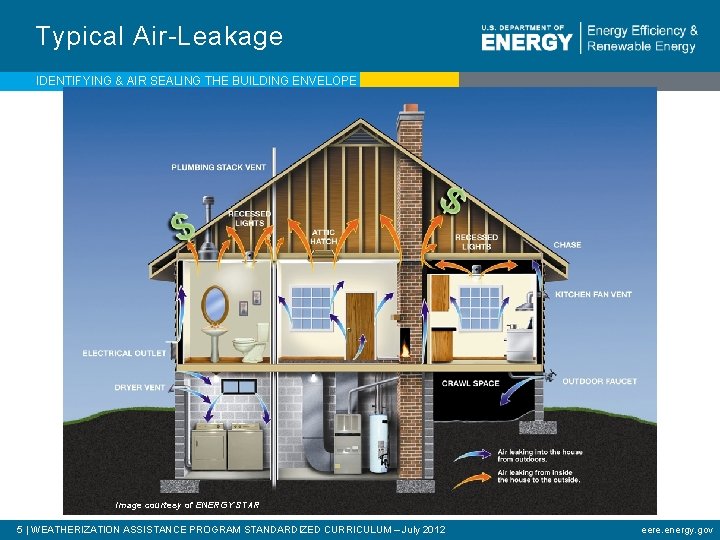 Typical Air-Leakage IDENTIFYING & AIR SEALING THE BUILDING ENVELOPE Image courtesy of ENERGY STAR