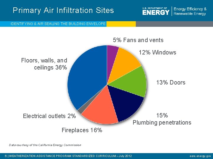 Primary Air Infiltration Sites IDENTIFYING & AIR SEALING THE BUILDING ENVELOPE 5% Fans and