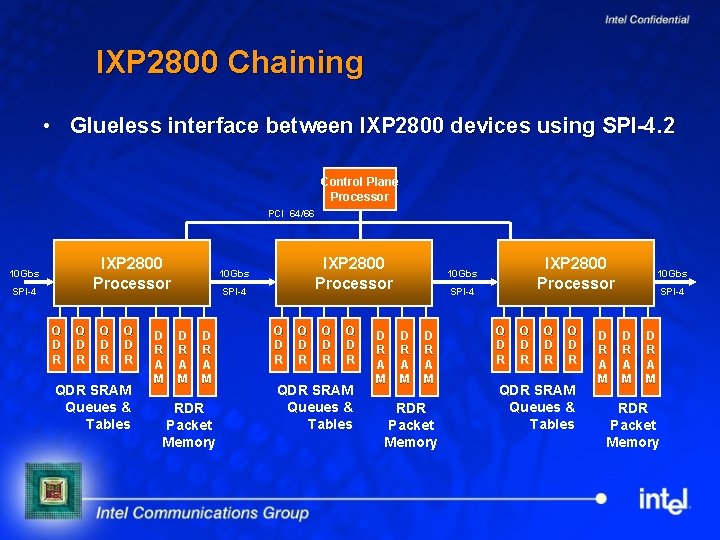 IXP 2800 Chaining • Glueless interface between IXP 2800 devices using SPI-4. 2 Control