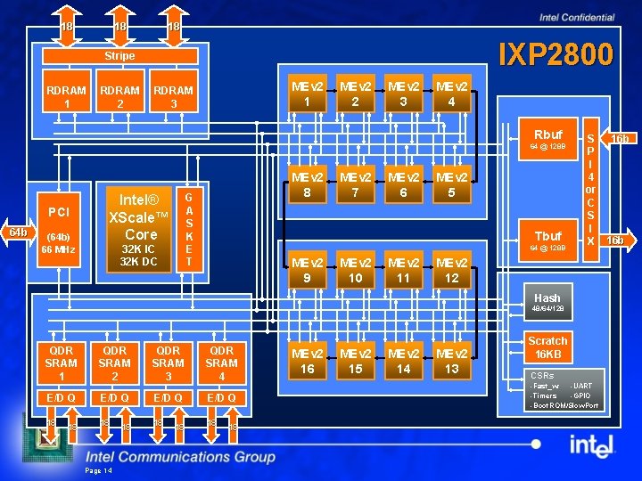 18 18 18 IXP 2800 Stripe RDRAM 1 RDRAM 2 MEv 2 1 RDRAM