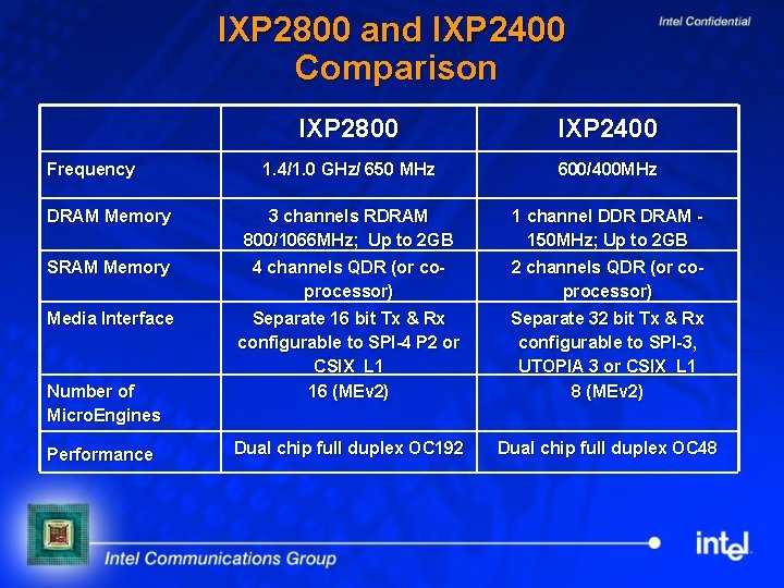 IXP 2800 and IXP 2400 Comparison IXP 2800 IXP 2400 1. 4/1. 0 GHz/