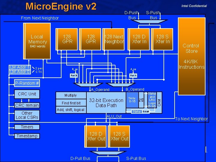 Micro. Engine v 2 D-Push Bus From Next Neighbor Local Memory 128 GPR 128
