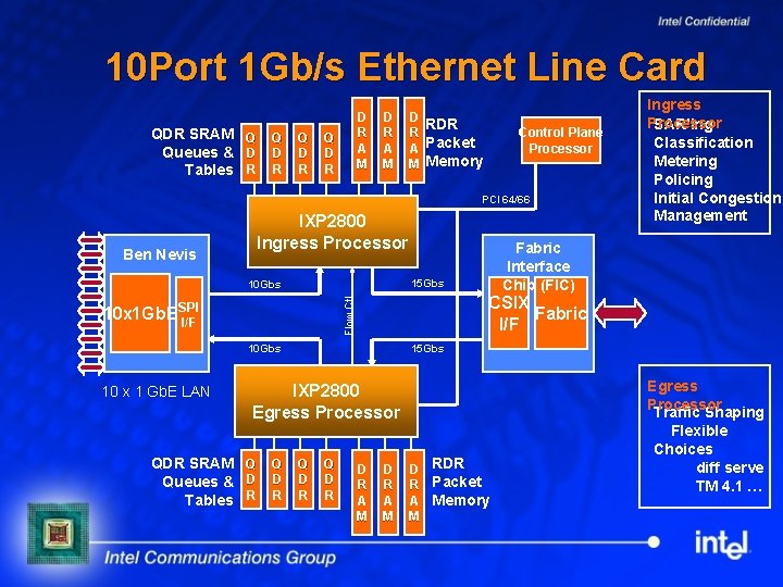 10 Port 1 Gb/s Ethernet Line Card QDR SRAM Queues & Tables Q D
