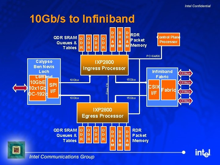 10 Gb/s to Infiniband QDR SRAM Queues & Tables Q D R D R