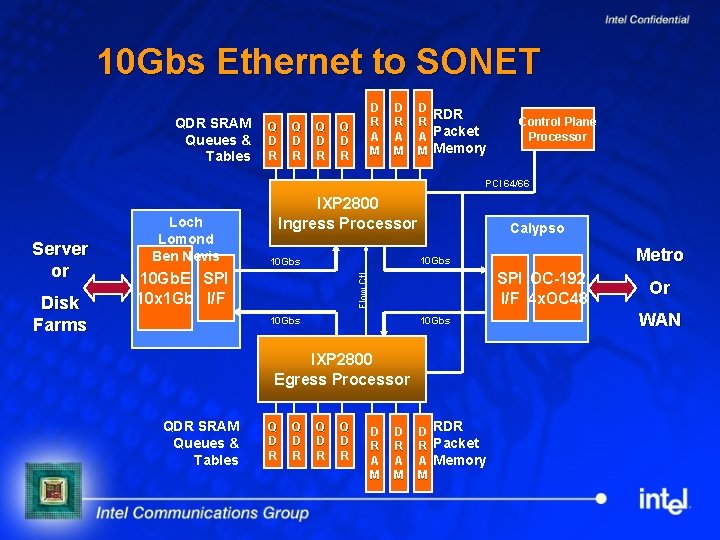 10 Gbs Ethernet to SONET QDR SRAM Queues & Tables Q D R D