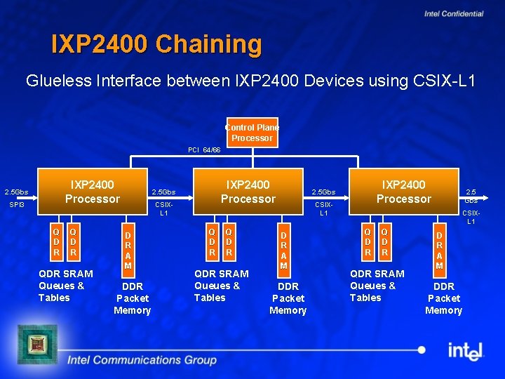 IXP 2400 Chaining Glueless Interface between IXP 2400 Devices using CSIX-L 1 Control Plane