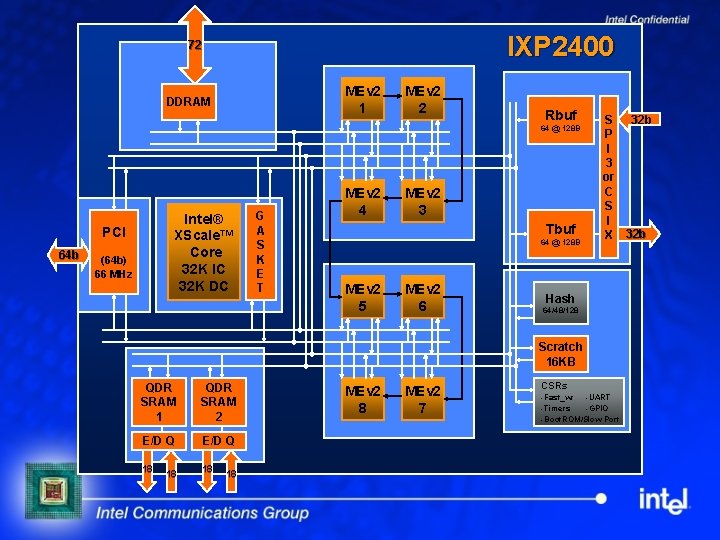 IXP 2400 72 MEv 2 1 DDRAM MEv 2 2 Rbuf 64 @ 128