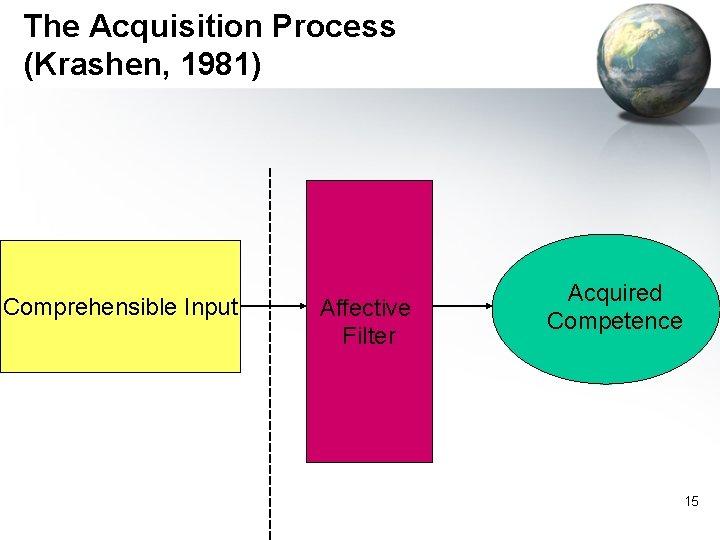 The Acquisition Process (Krashen, 1981) Comprehensible Input Affective Filter Acquired Competence 15 