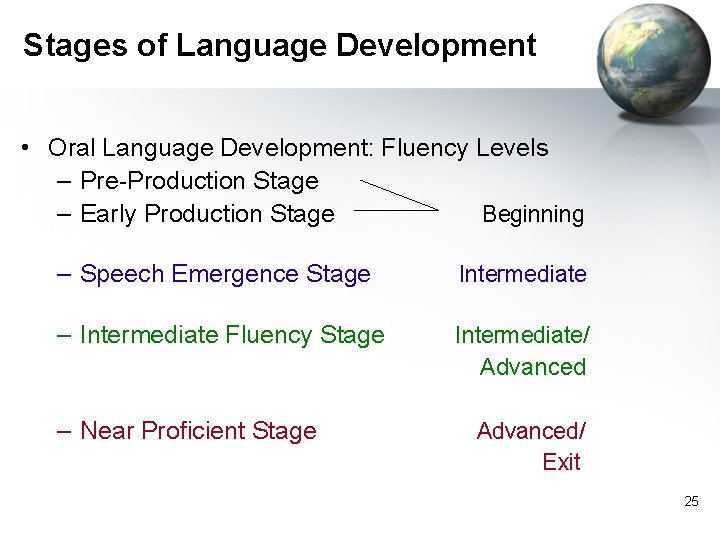 Stages of Language Development • Oral Language Development: Fluency Levels – Pre-Production Stage –