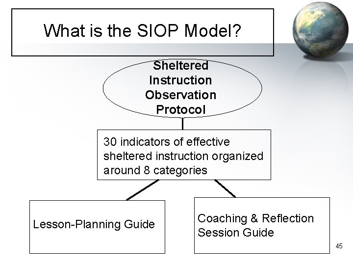 What is the SIOP Model? Sheltered Instruction Observation Protocol 30 indicators of effective sheltered