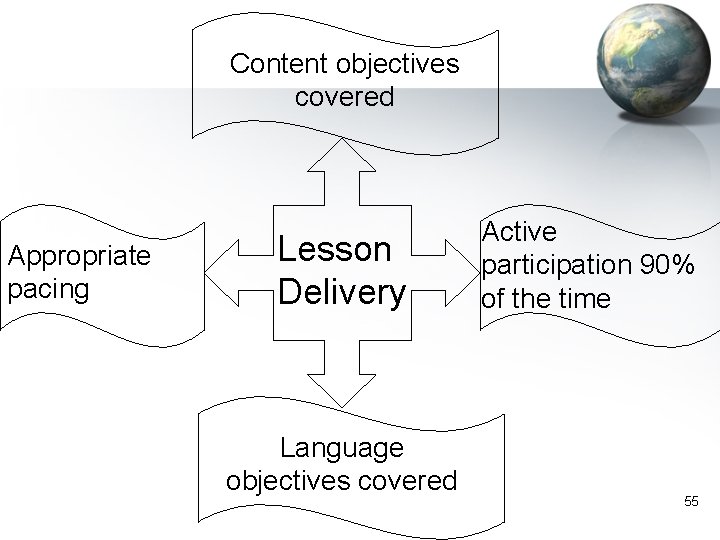 Content objectives covered Appropriate pacing Lesson Delivery Language objectives covered Active participation 90% of